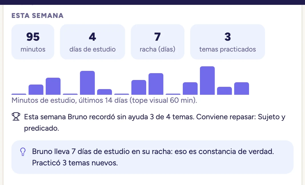 Resumen semanal del panel: minutos, días de estudio, racha y temas practicados